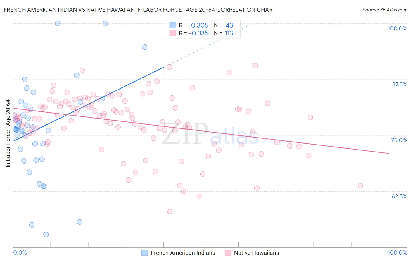 French American Indian vs Native Hawaiian In Labor Force | Age 20-64