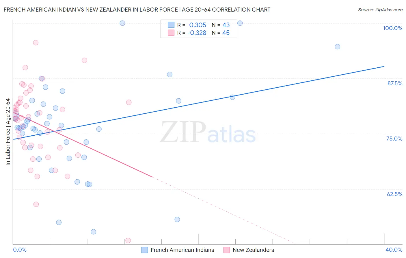 French American Indian vs New Zealander In Labor Force | Age 20-64