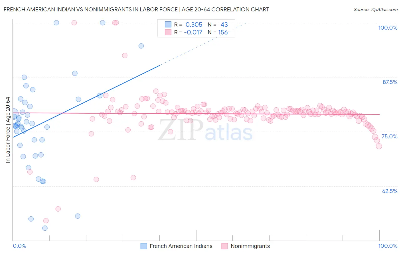 French American Indian vs Nonimmigrants In Labor Force | Age 20-64