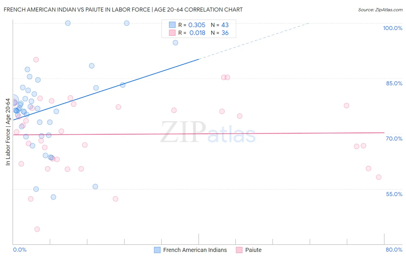 French American Indian vs Paiute In Labor Force | Age 20-64