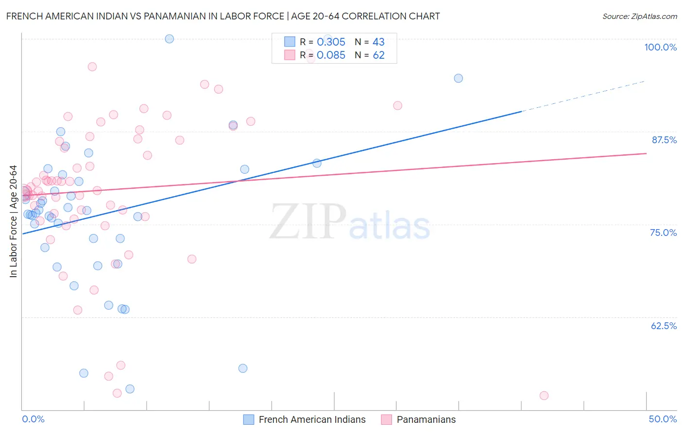 French American Indian vs Panamanian In Labor Force | Age 20-64