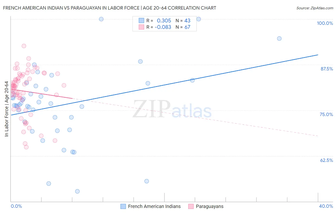 French American Indian vs Paraguayan In Labor Force | Age 20-64
