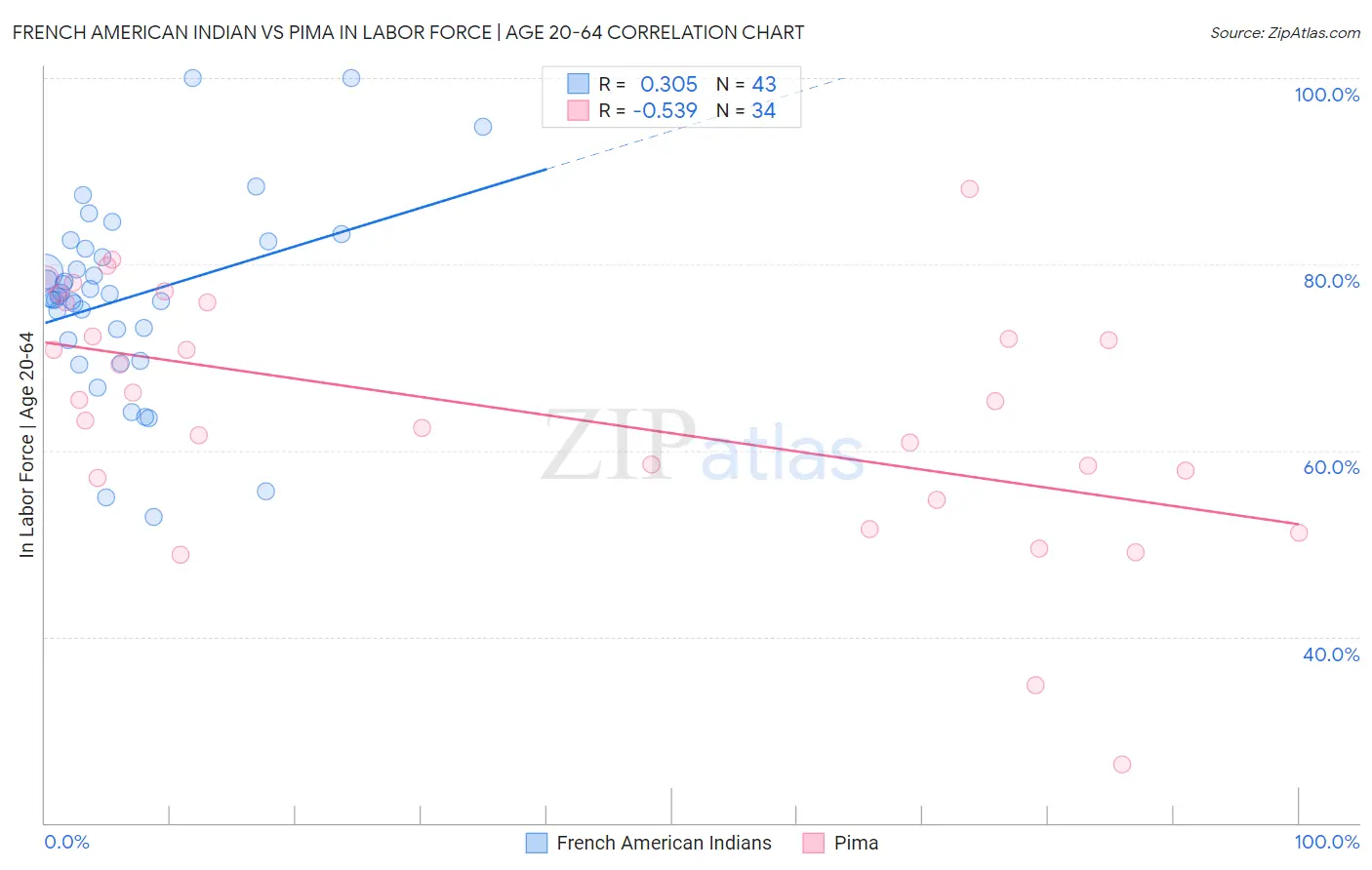 French American Indian vs Pima In Labor Force | Age 20-64