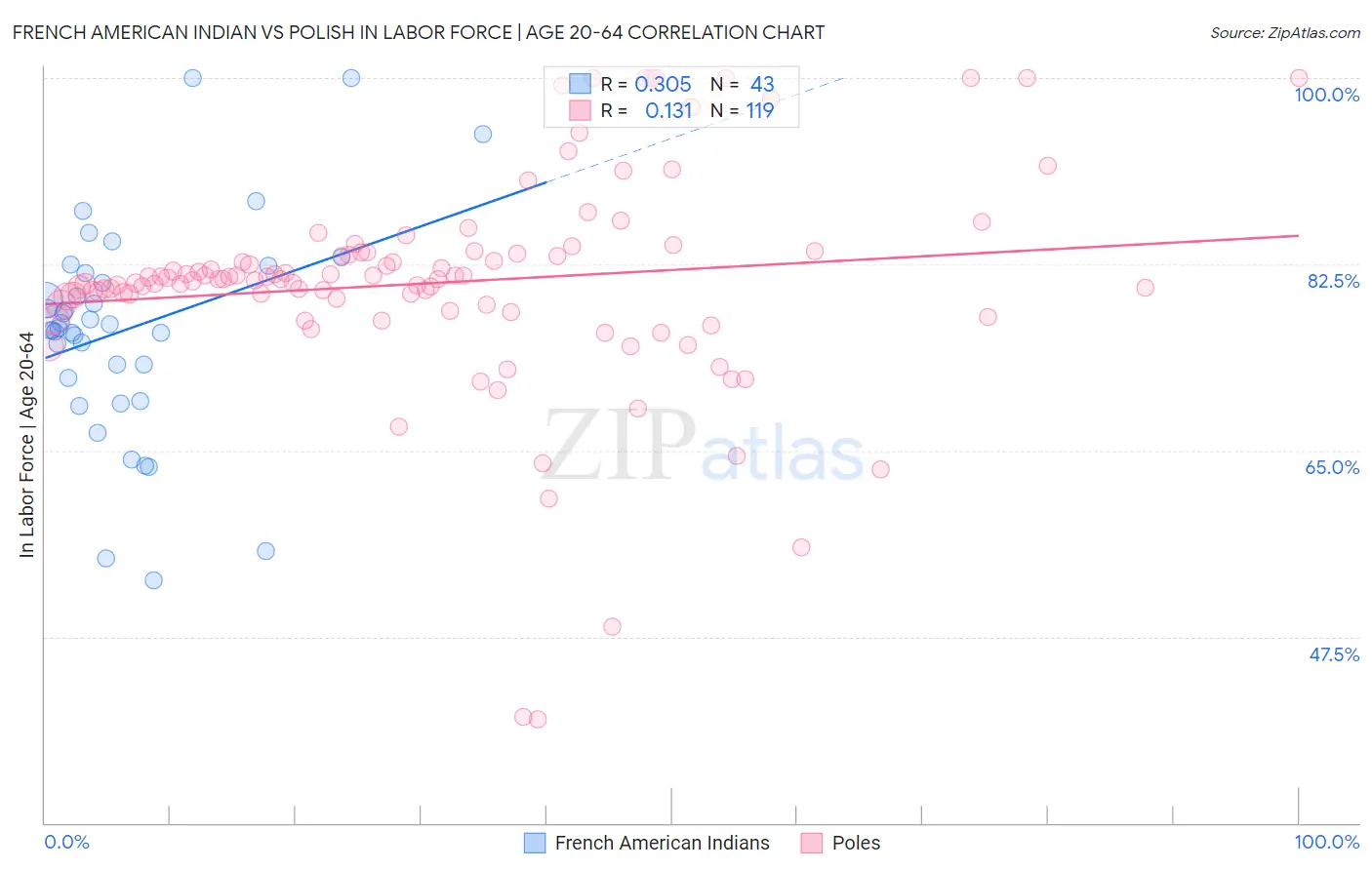 French American Indian vs Polish In Labor Force | Age 20-64