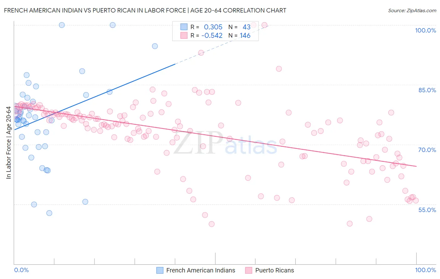 French American Indian vs Puerto Rican In Labor Force | Age 20-64