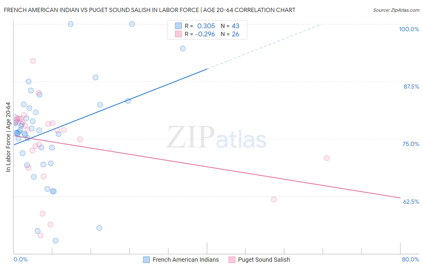 French American Indian vs Puget Sound Salish In Labor Force | Age 20-64