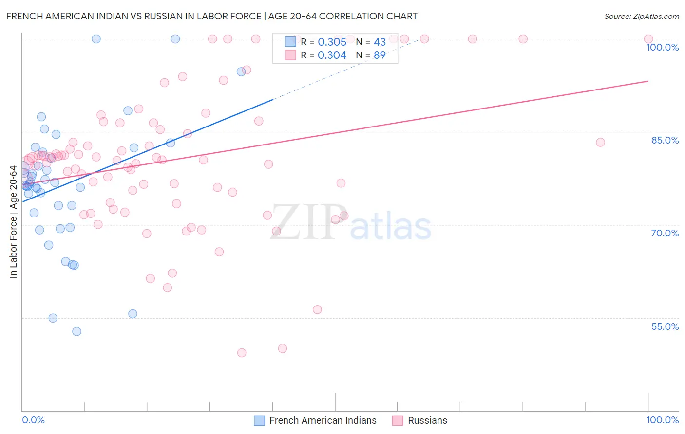 French American Indian vs Russian In Labor Force | Age 20-64