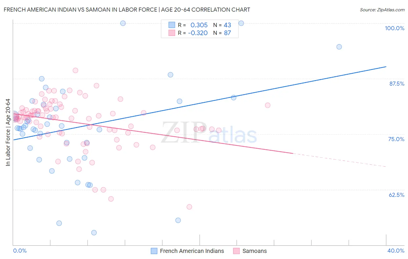 French American Indian vs Samoan In Labor Force | Age 20-64