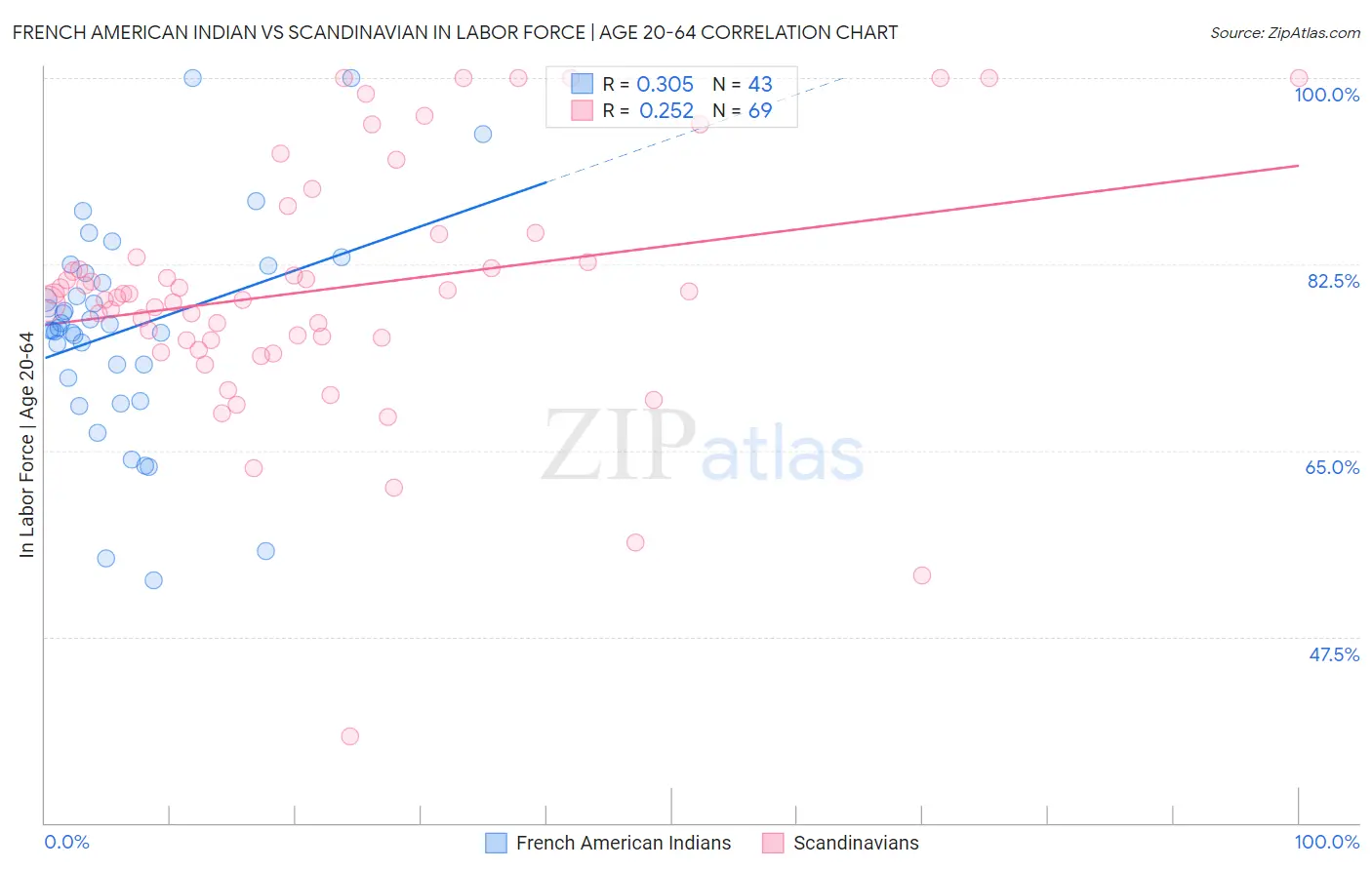 French American Indian vs Scandinavian In Labor Force | Age 20-64