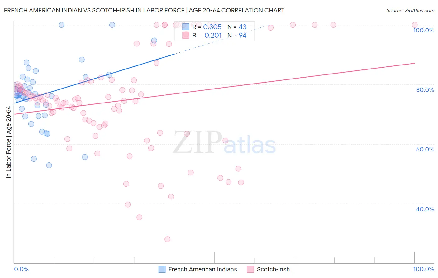 French American Indian vs Scotch-Irish In Labor Force | Age 20-64