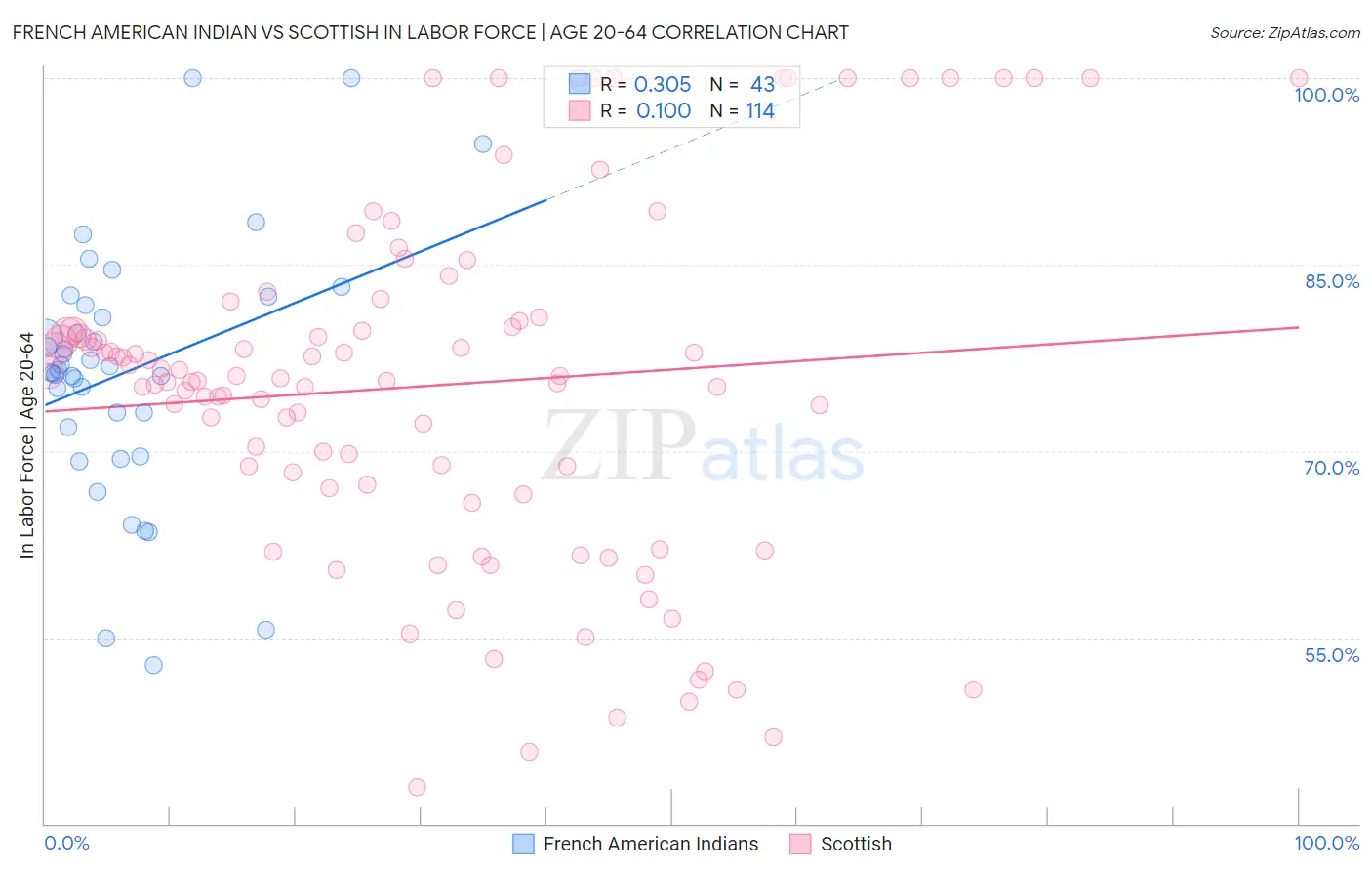 French American Indian vs Scottish In Labor Force | Age 20-64