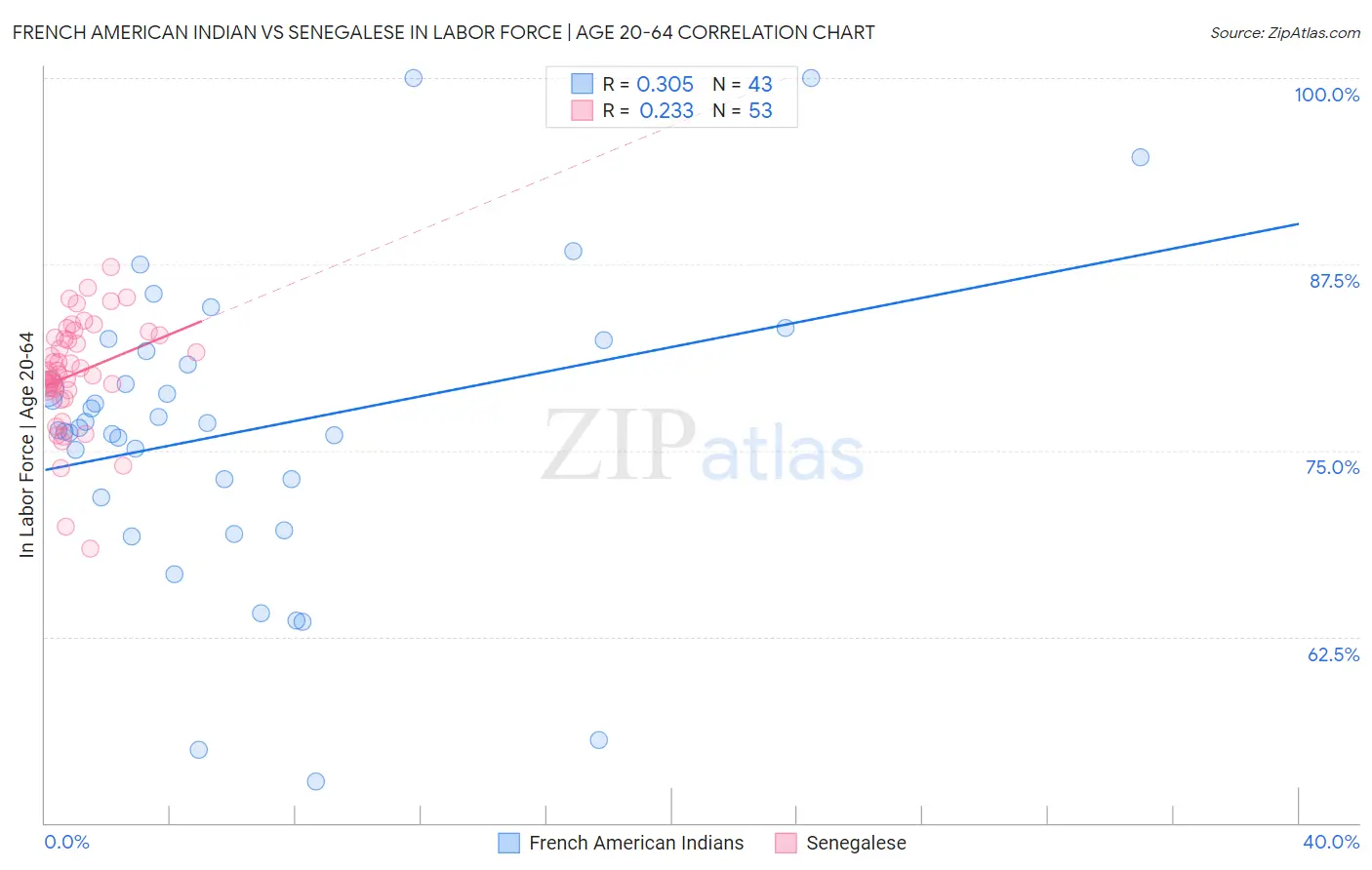 French American Indian vs Senegalese In Labor Force | Age 20-64