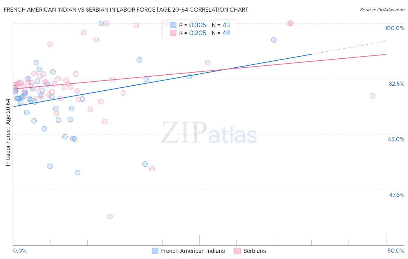 French American Indian vs Serbian In Labor Force | Age 20-64