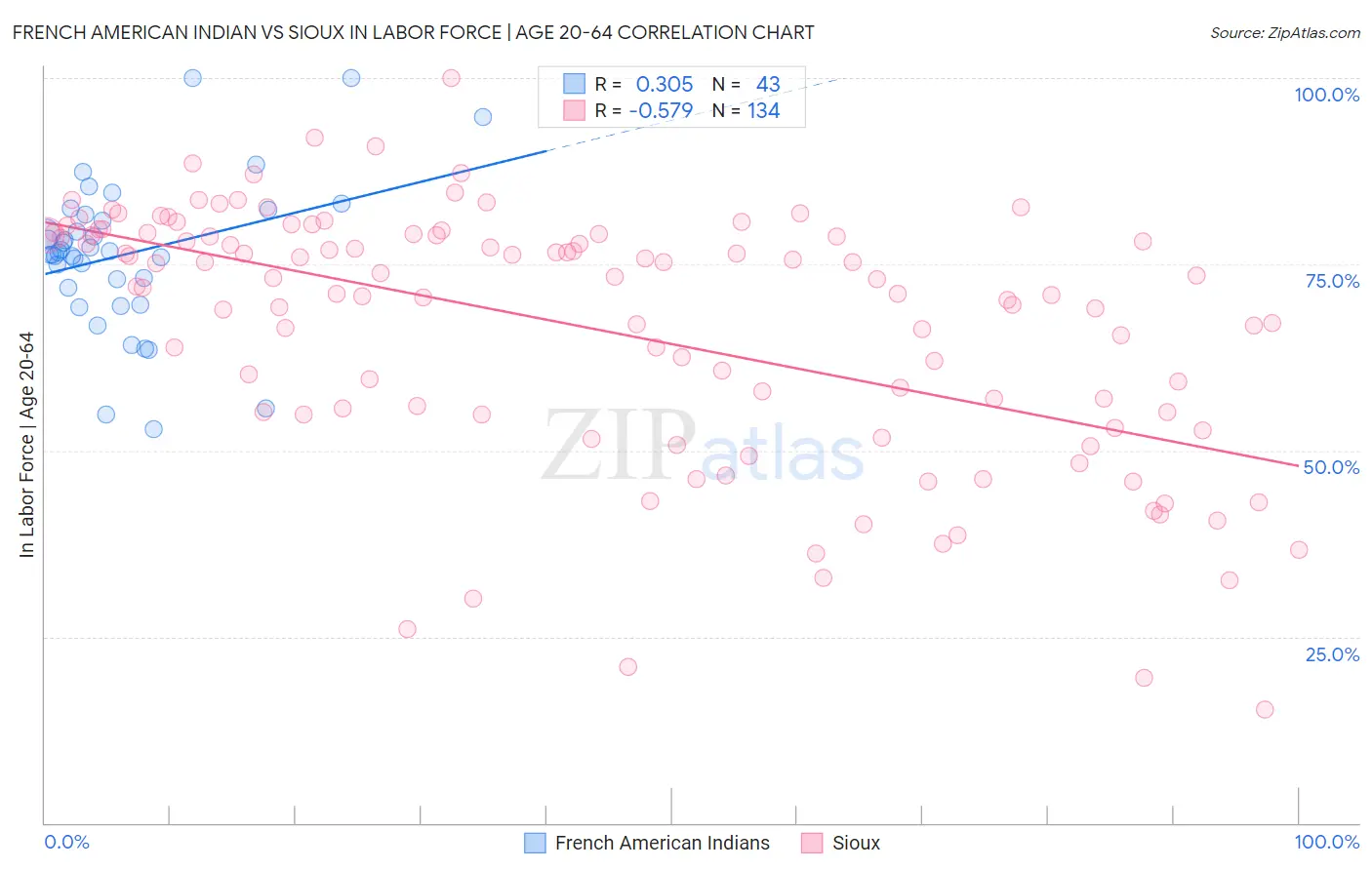 French American Indian vs Sioux In Labor Force | Age 20-64