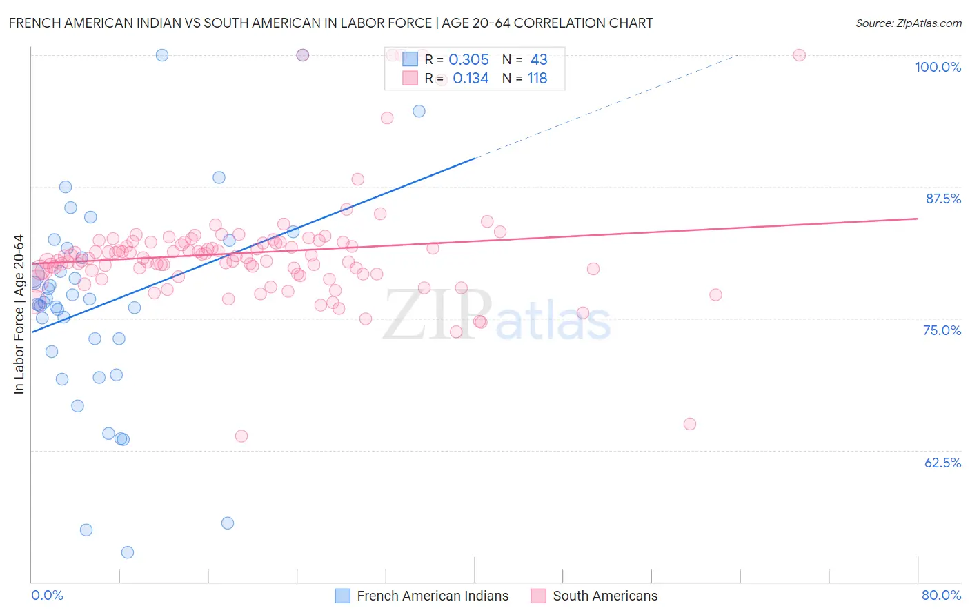 French American Indian vs South American In Labor Force | Age 20-64