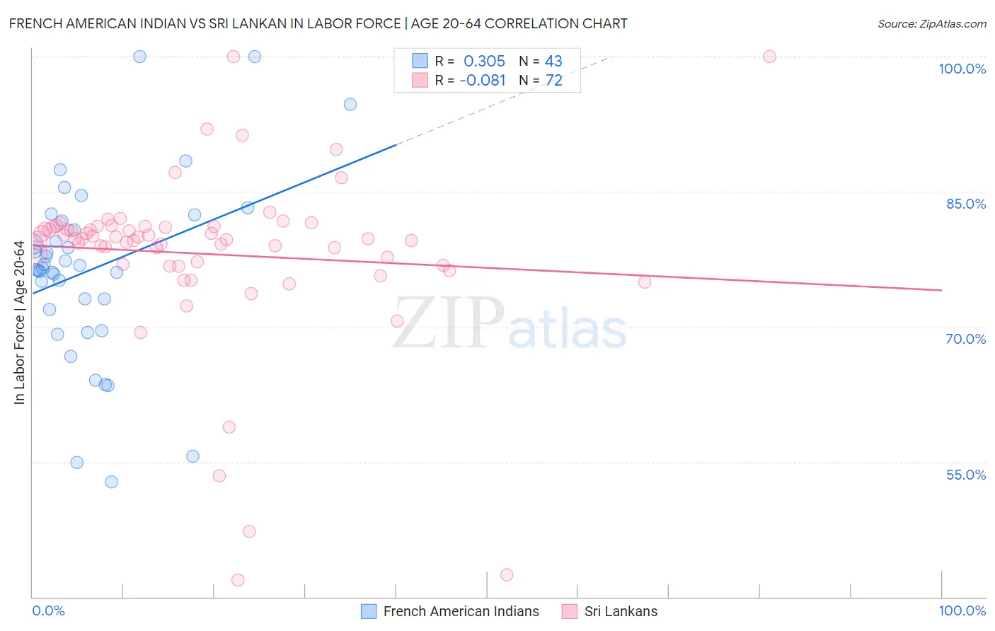 French American Indian vs Sri Lankan In Labor Force | Age 20-64