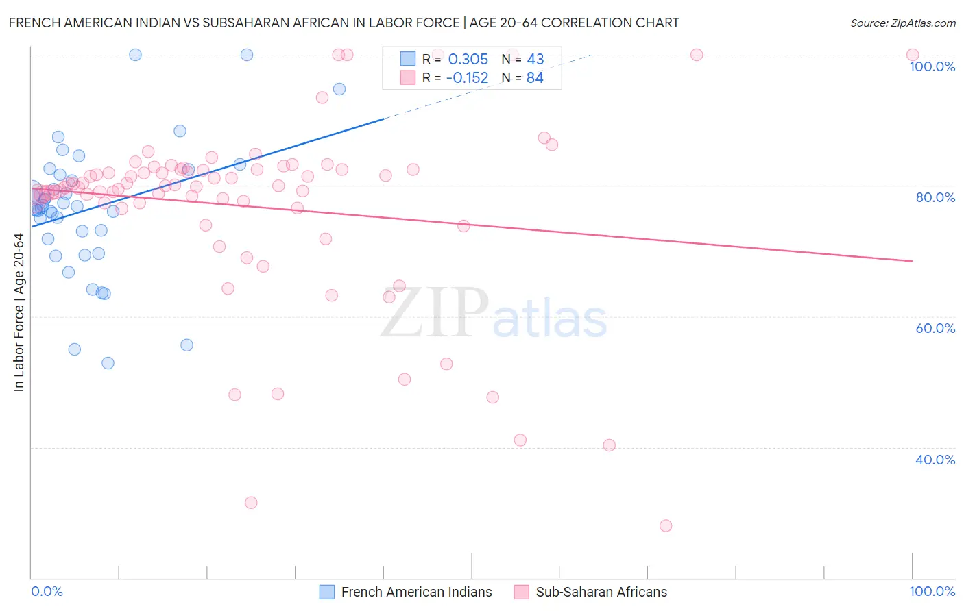French American Indian vs Subsaharan African In Labor Force | Age 20-64