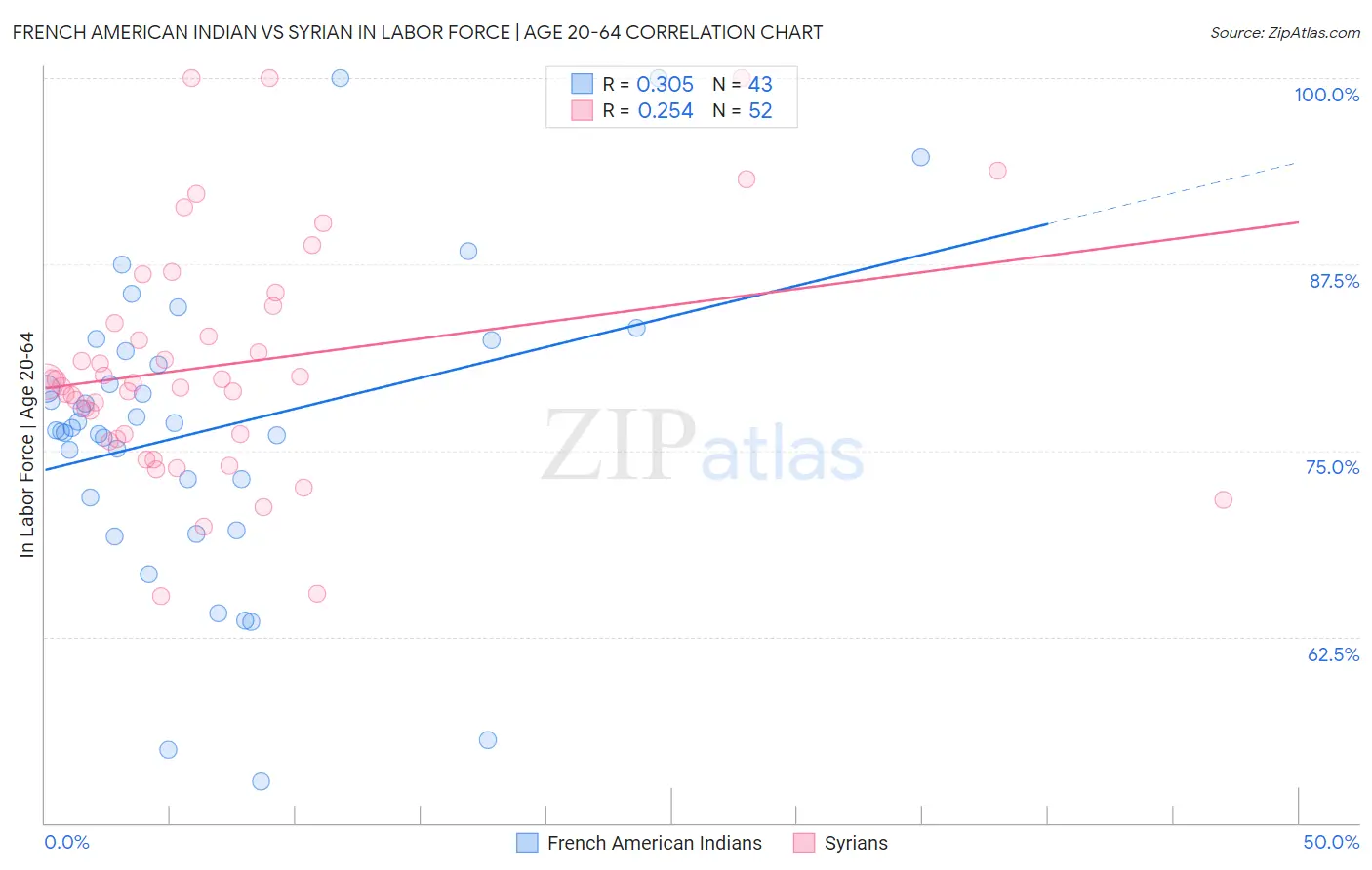 French American Indian vs Syrian In Labor Force | Age 20-64