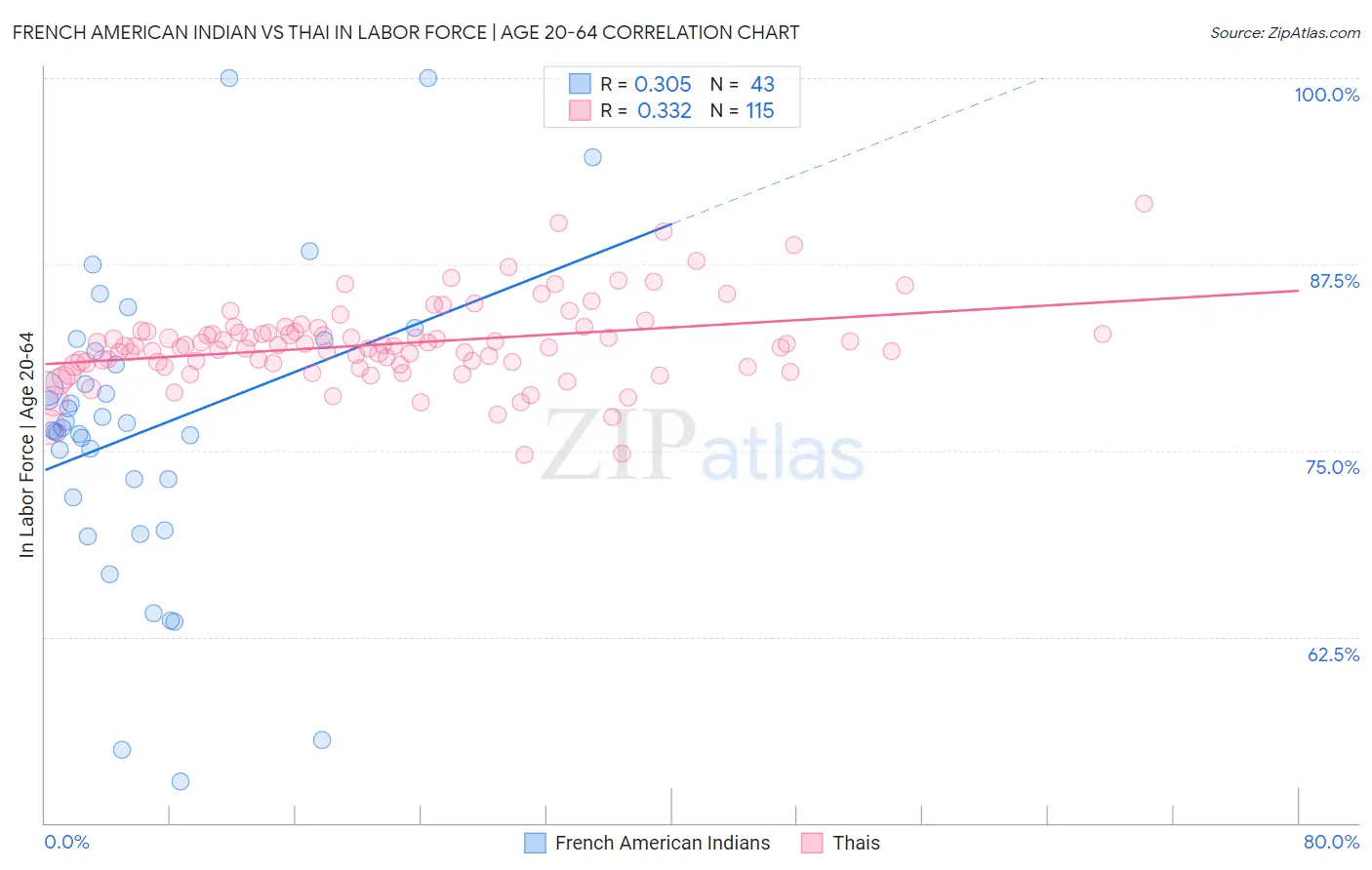 French American Indian vs Thai In Labor Force | Age 20-64