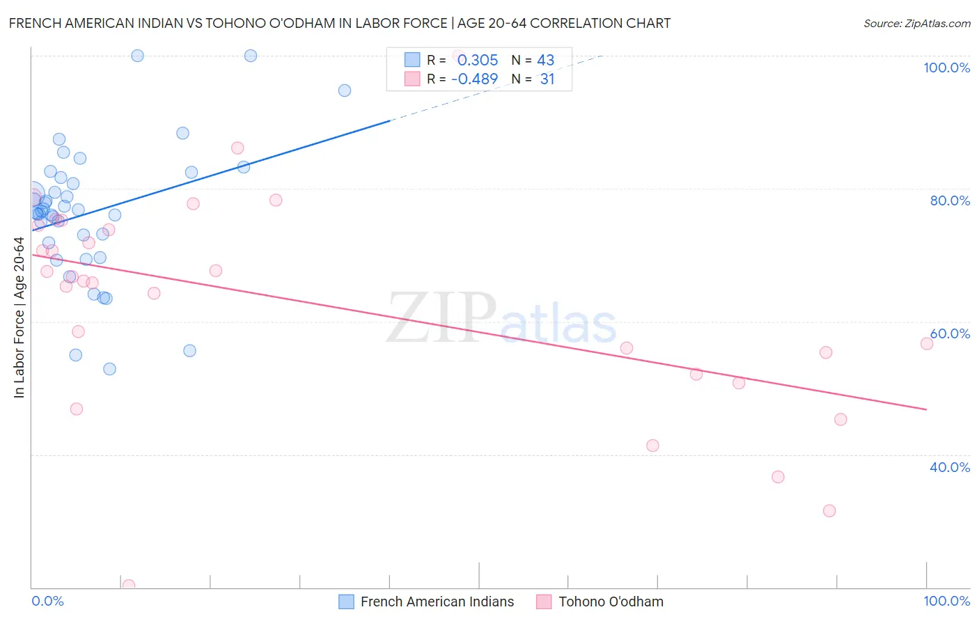 French American Indian vs Tohono O'odham In Labor Force | Age 20-64