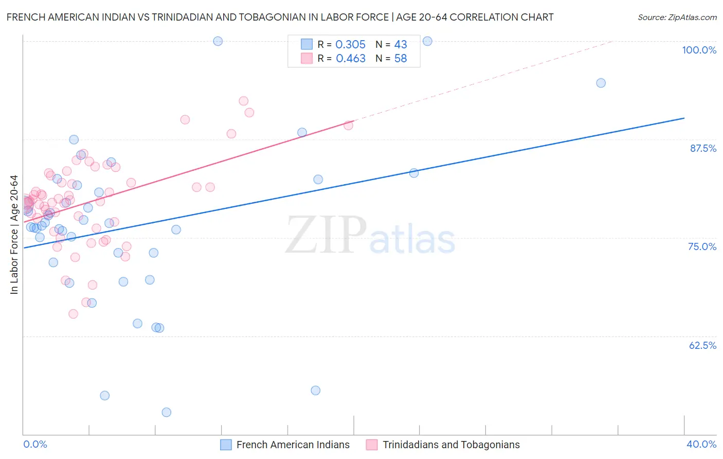 French American Indian vs Trinidadian and Tobagonian In Labor Force | Age 20-64
