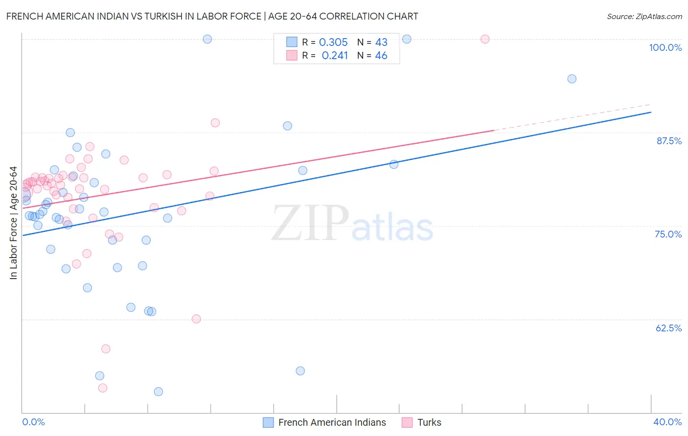 French American Indian vs Turkish In Labor Force | Age 20-64