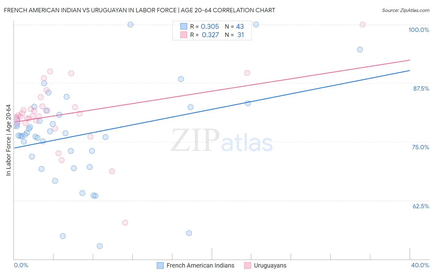 French American Indian vs Uruguayan In Labor Force | Age 20-64