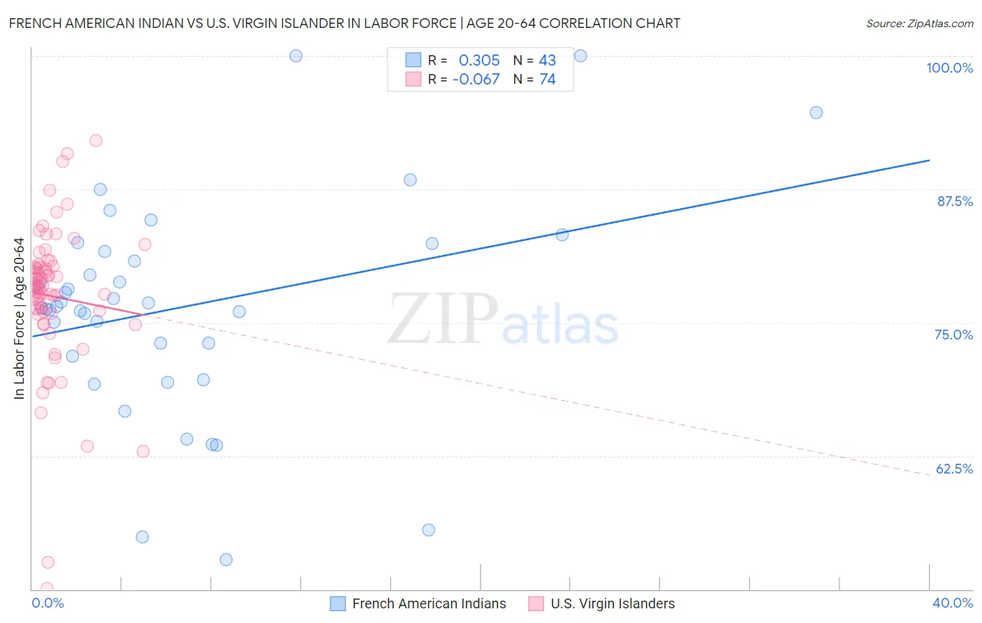 French American Indian vs U.S. Virgin Islander In Labor Force | Age 20-64