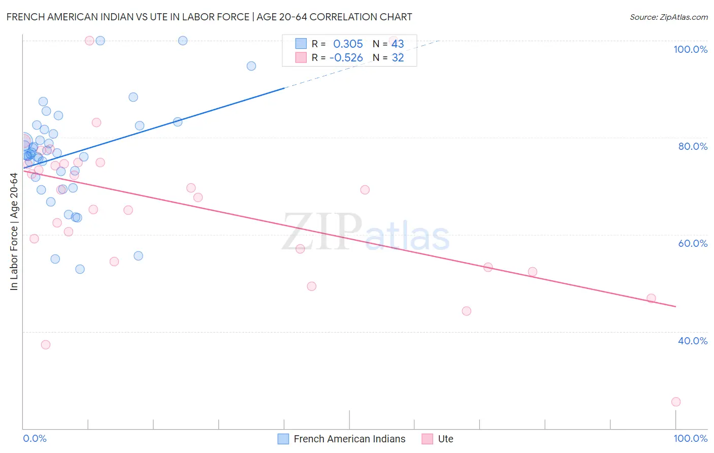 French American Indian vs Ute In Labor Force | Age 20-64