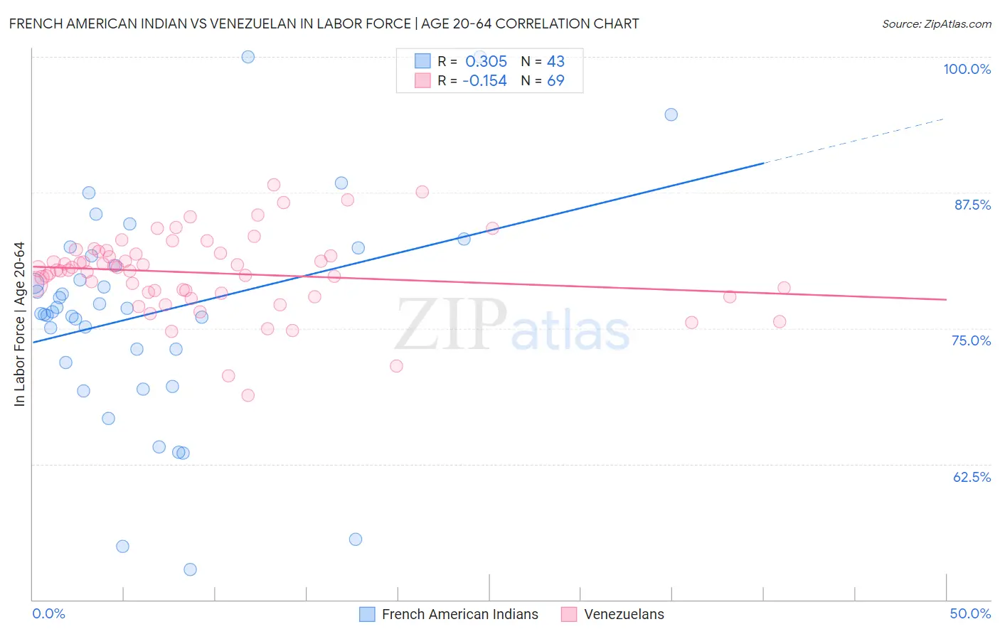 French American Indian vs Venezuelan In Labor Force | Age 20-64