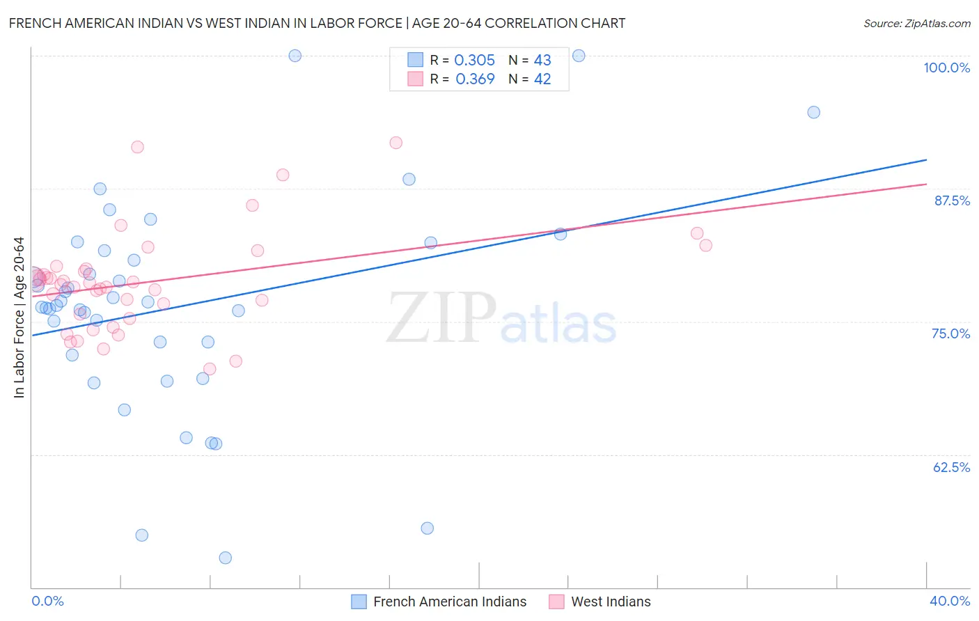 French American Indian vs West Indian In Labor Force | Age 20-64