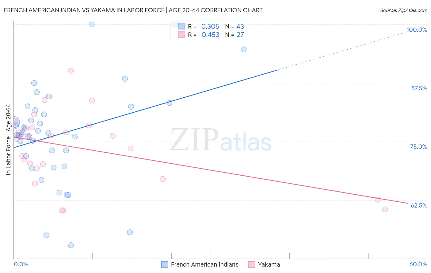 French American Indian vs Yakama In Labor Force | Age 20-64