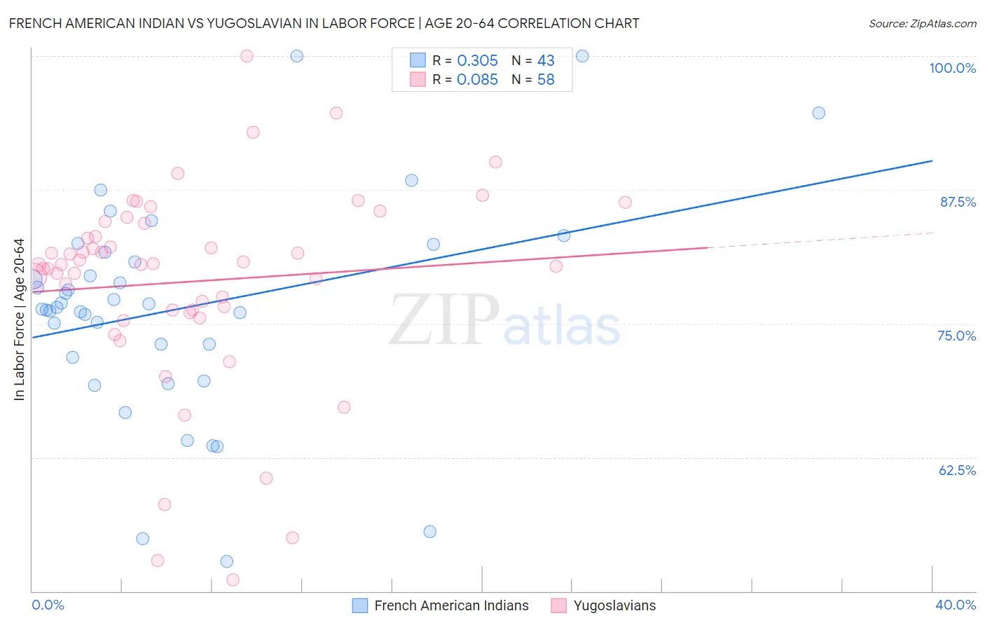 French American Indian vs Yugoslavian In Labor Force | Age 20-64