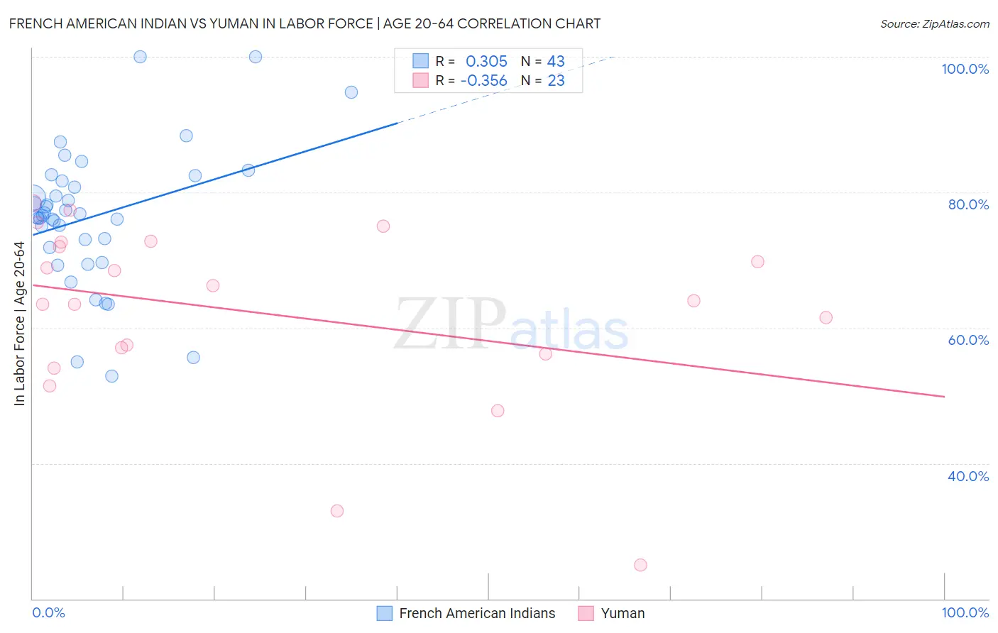 French American Indian vs Yuman In Labor Force | Age 20-64