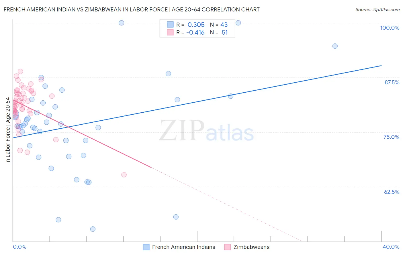 French American Indian vs Zimbabwean In Labor Force | Age 20-64