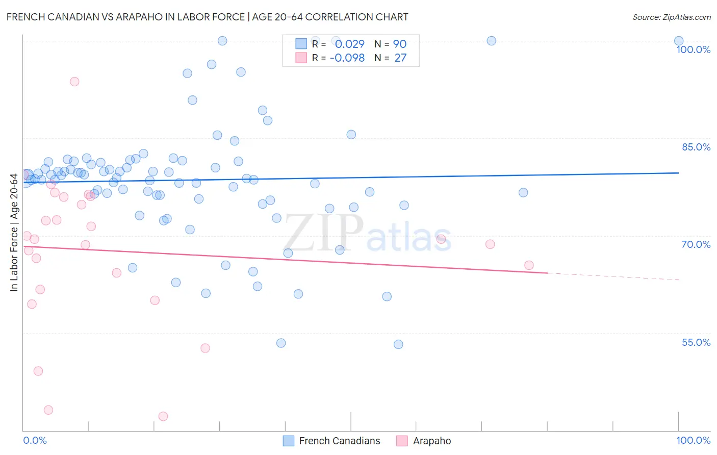 French Canadian vs Arapaho In Labor Force | Age 20-64