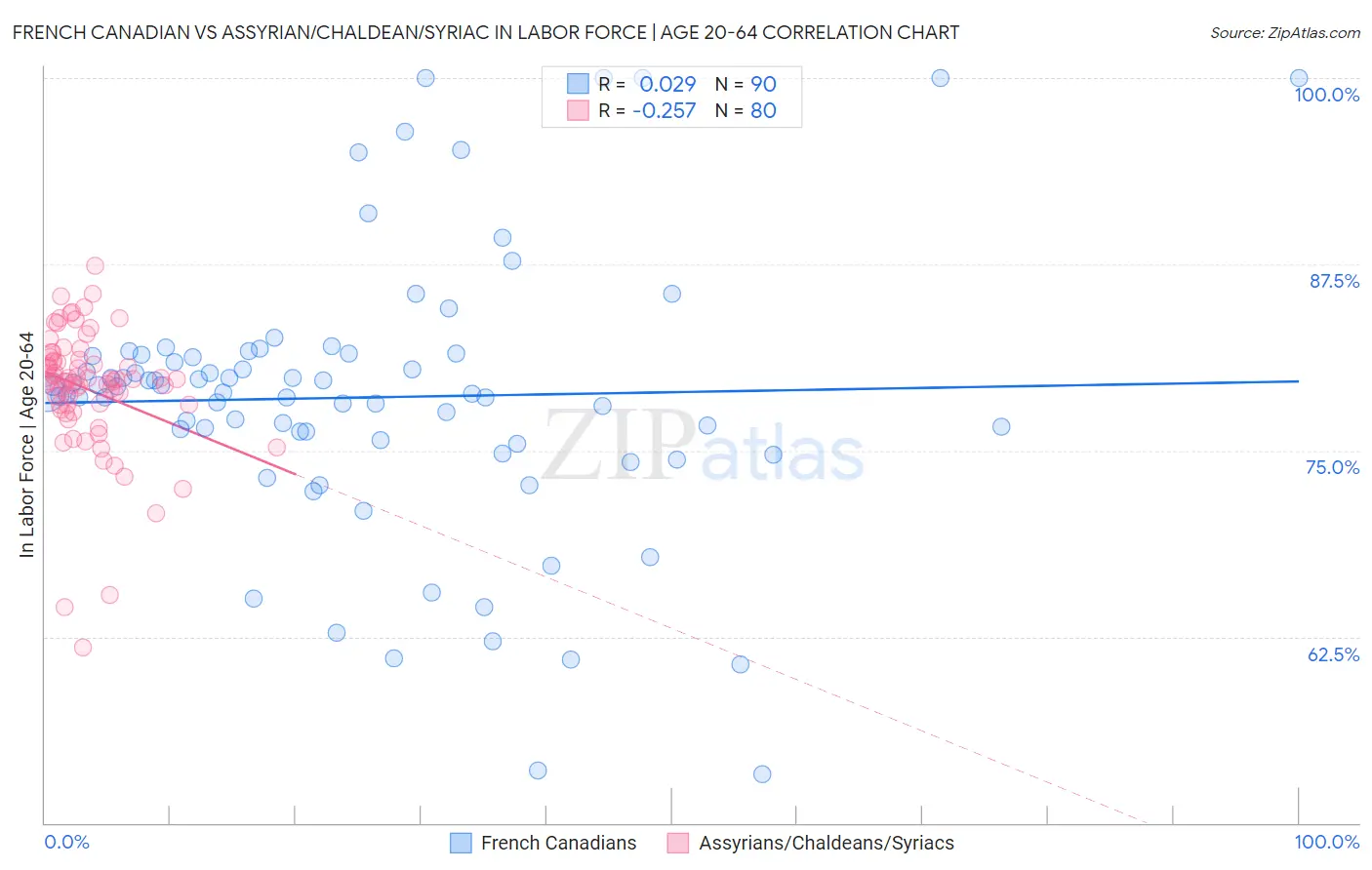 French Canadian vs Assyrian/Chaldean/Syriac In Labor Force | Age 20-64