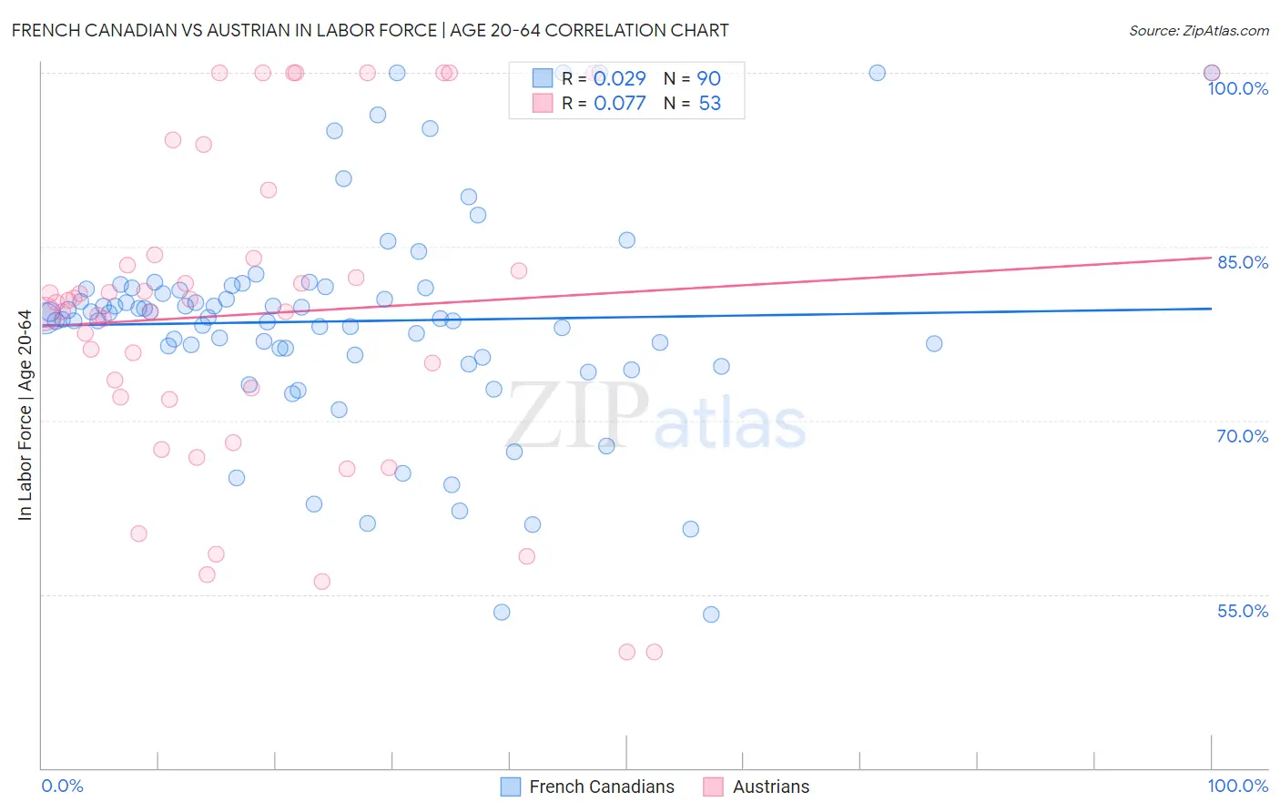 French Canadian vs Austrian In Labor Force | Age 20-64