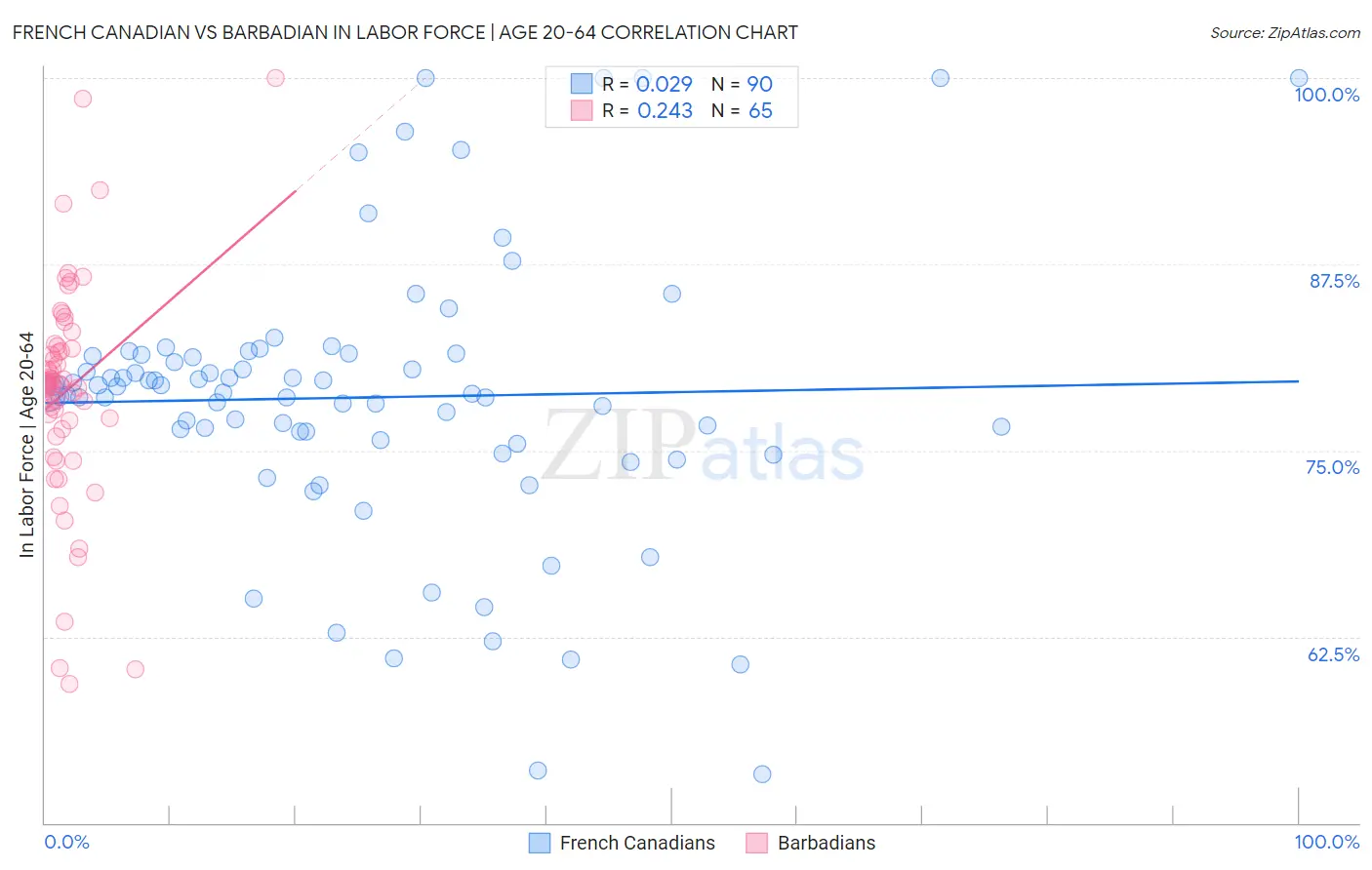 French Canadian vs Barbadian In Labor Force | Age 20-64