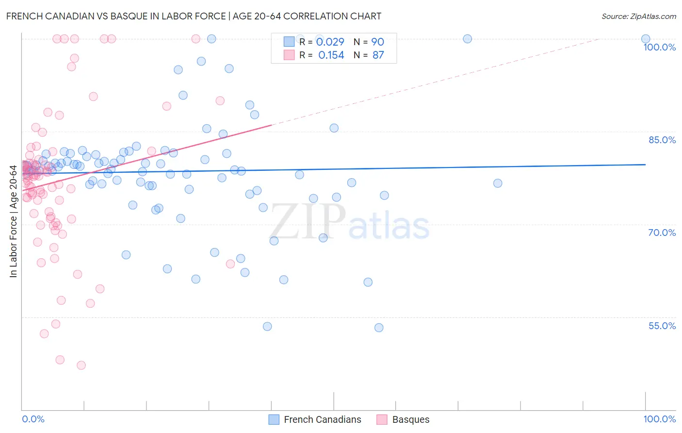 French Canadian vs Basque In Labor Force | Age 20-64