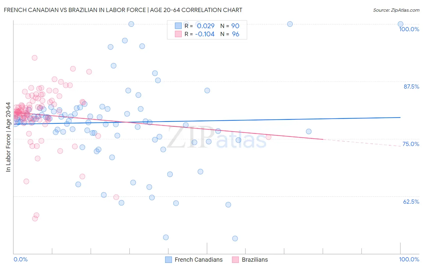French Canadian vs Brazilian In Labor Force | Age 20-64