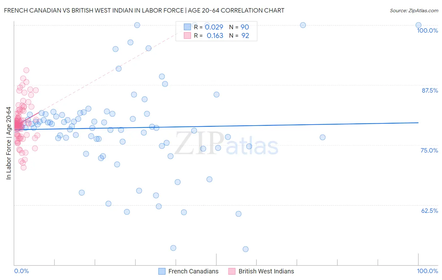 French Canadian vs British West Indian In Labor Force | Age 20-64