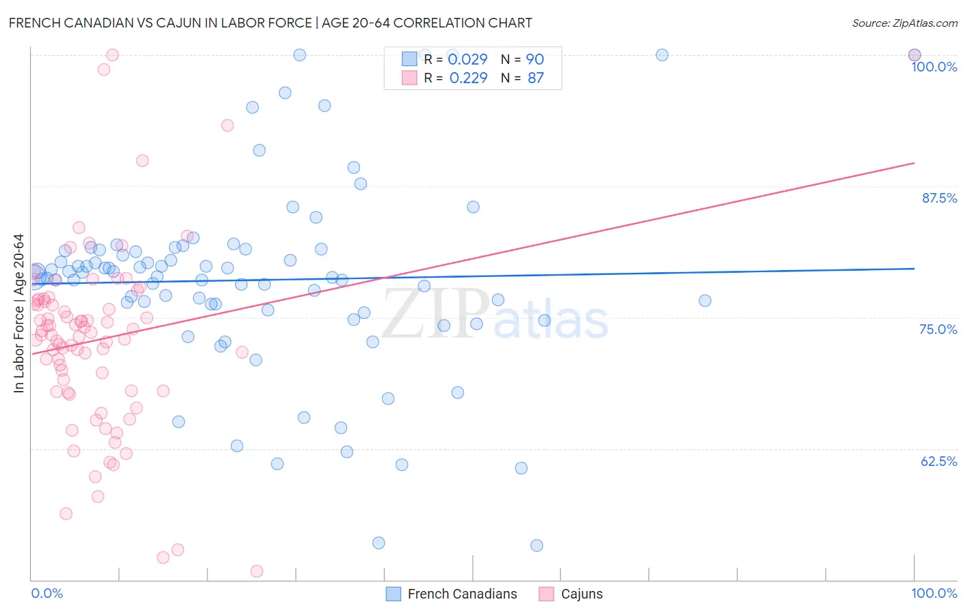 French Canadian vs Cajun In Labor Force | Age 20-64