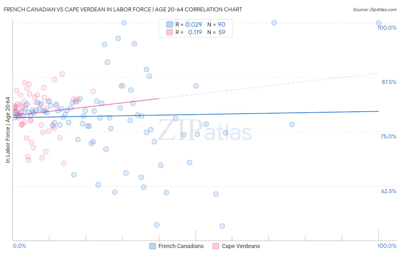 French Canadian vs Cape Verdean In Labor Force | Age 20-64