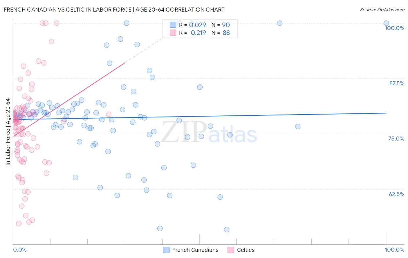 French Canadian vs Celtic In Labor Force | Age 20-64