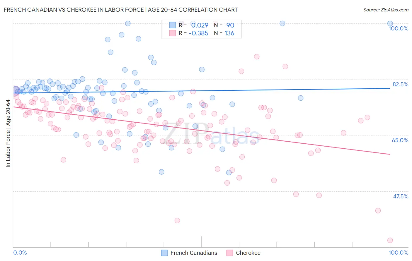 French Canadian vs Cherokee In Labor Force | Age 20-64