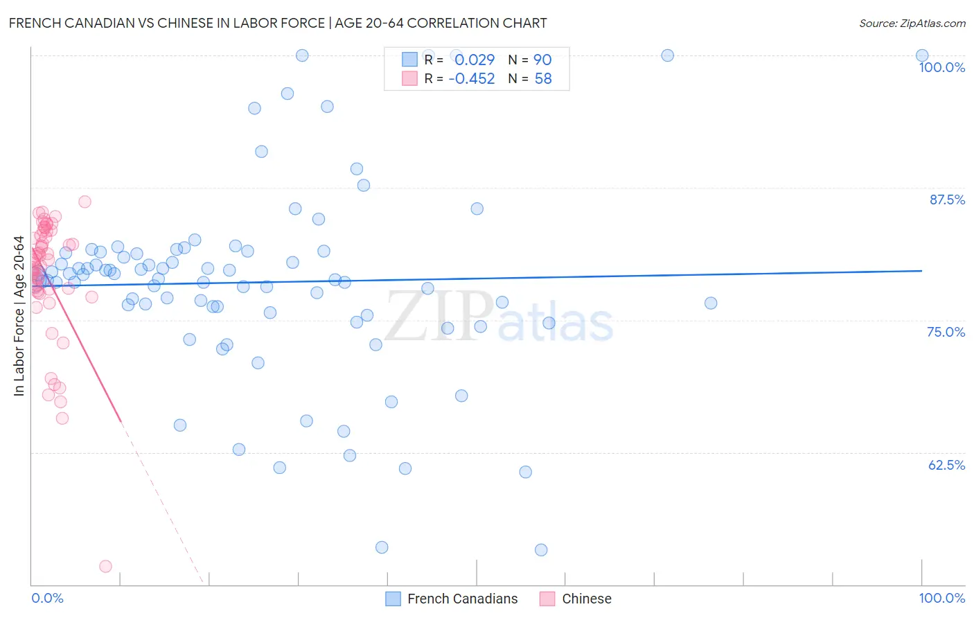 French Canadian vs Chinese In Labor Force | Age 20-64