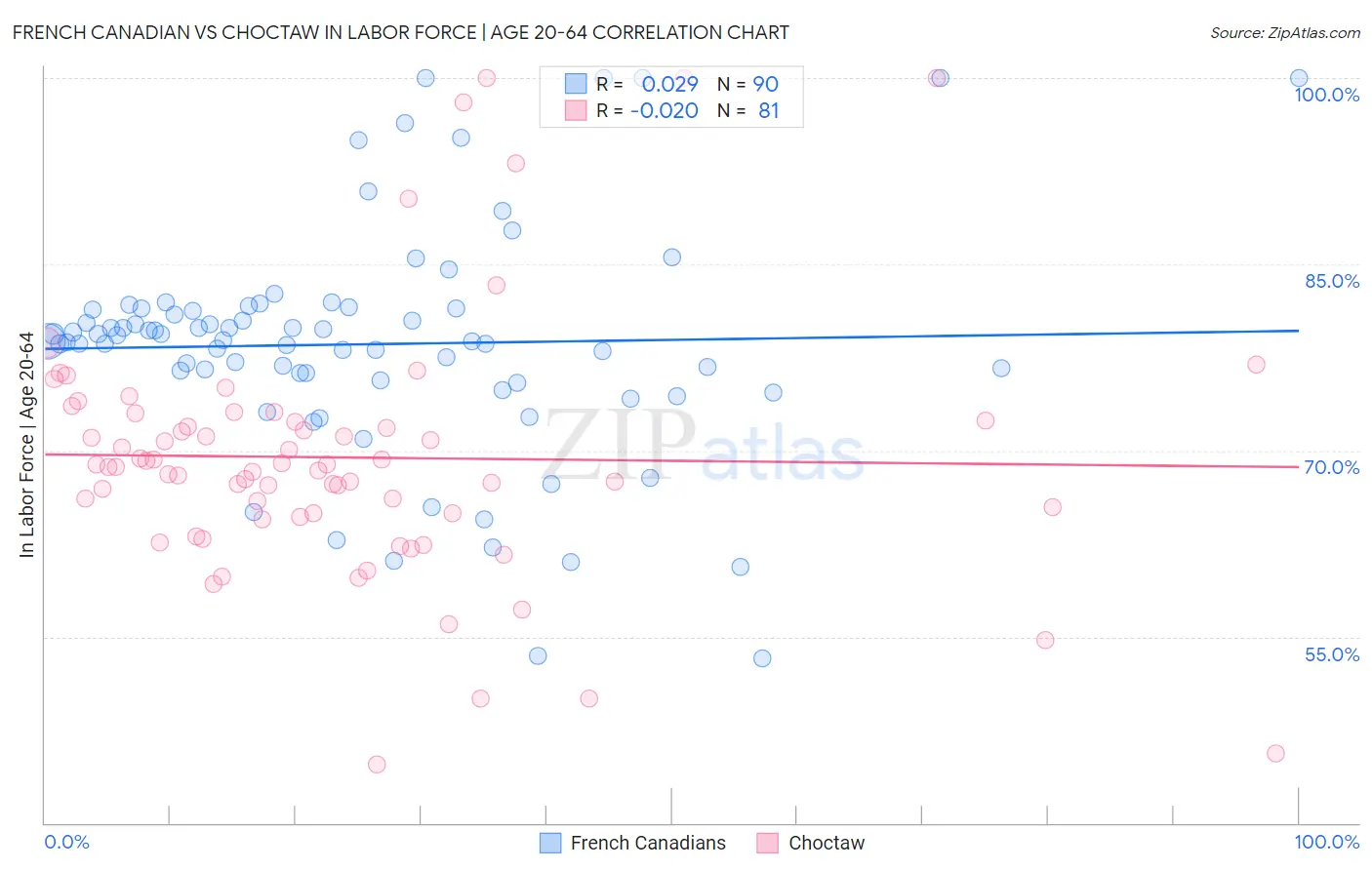 French Canadian vs Choctaw In Labor Force | Age 20-64