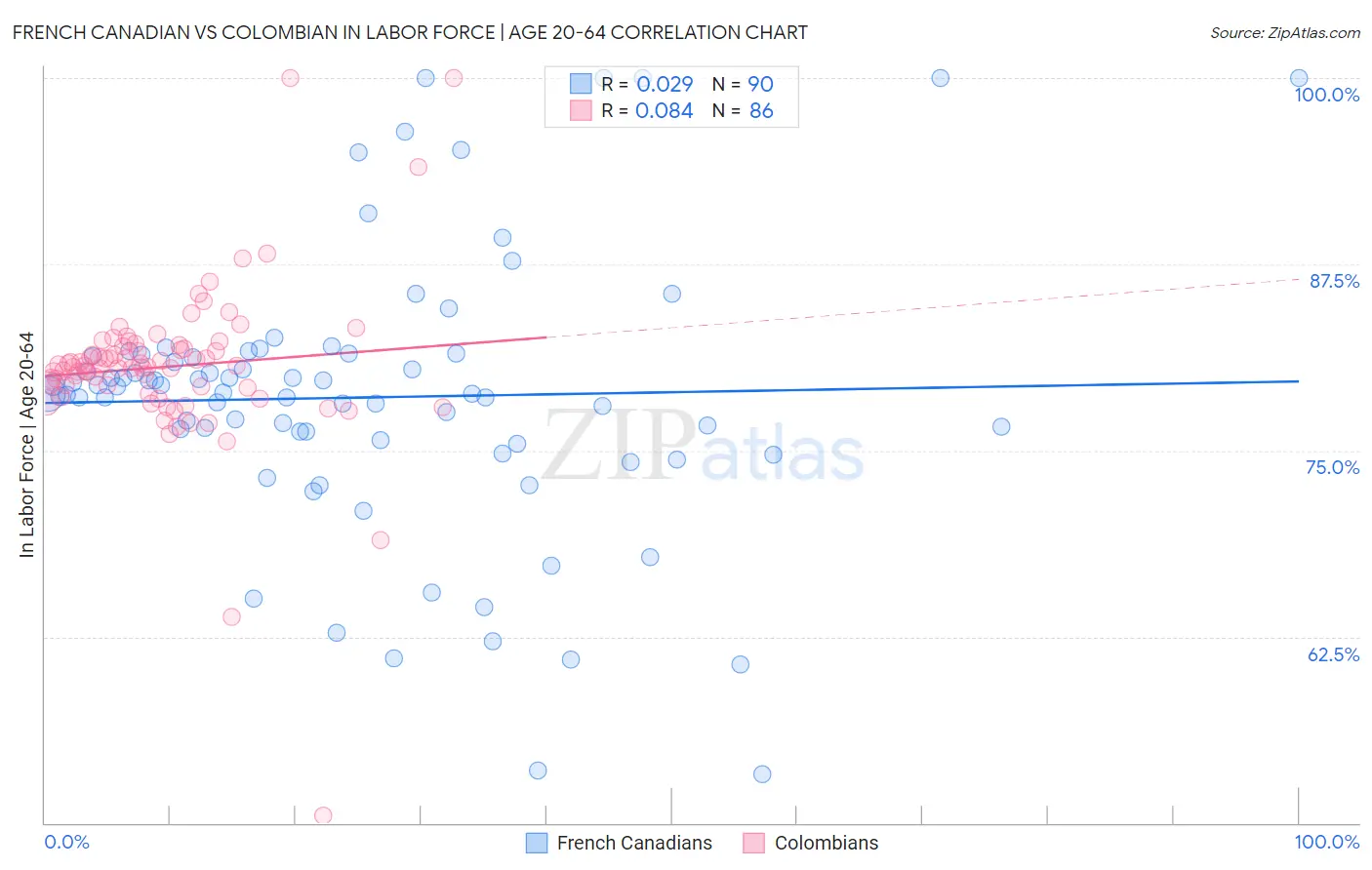 French Canadian vs Colombian In Labor Force | Age 20-64
