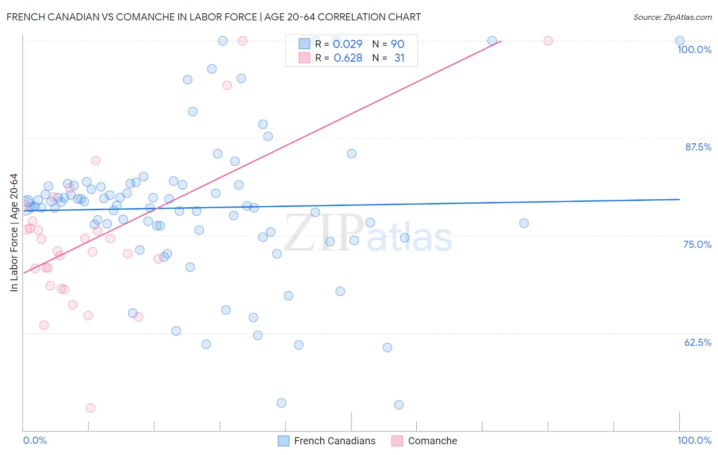 French Canadian vs Comanche In Labor Force | Age 20-64